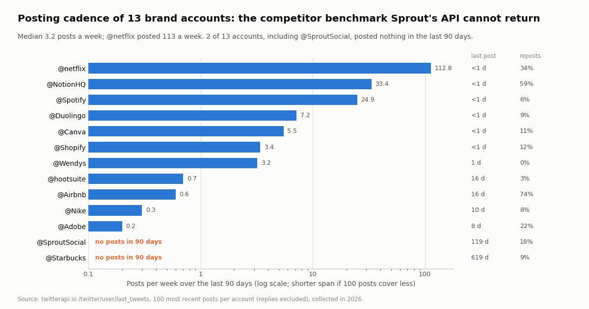 Horizontal bar chart, log scale: posts per week over the last 90 days for 13 brand accounts. @netflix 112.8, @NotionHQ 33.4, @Spotify 24.9, @Duolingo 7.2; @SproutSocial and @Starbucks posted nothing in 90 days. Side columns show days since the last post and the share of reposts.