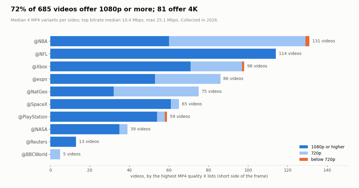 Stacked bar chart of videos per account by best MP4 quality X lists: 1080p or higher, 720p, below 720p; 72% of 685 videos offer 1080p or more and 81 offer 4K