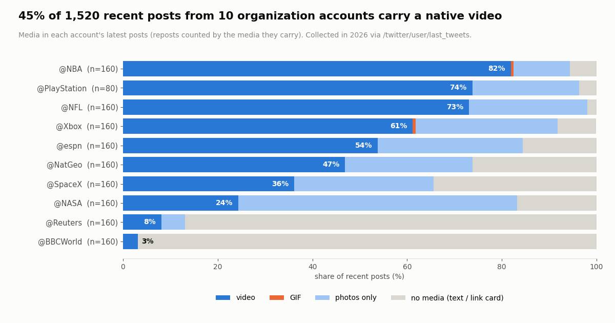 Horizontal stacked bar chart: share of recent posts with video, GIF, photos only or no media for 10 organization accounts; NBA 82% video, PlayStation 74%, NFL 73%, Xbox 61%, ESPN 54%, NatGeo 47%, SpaceX 36%, NASA 24%, Reuters 8%, BBCWorld 3%