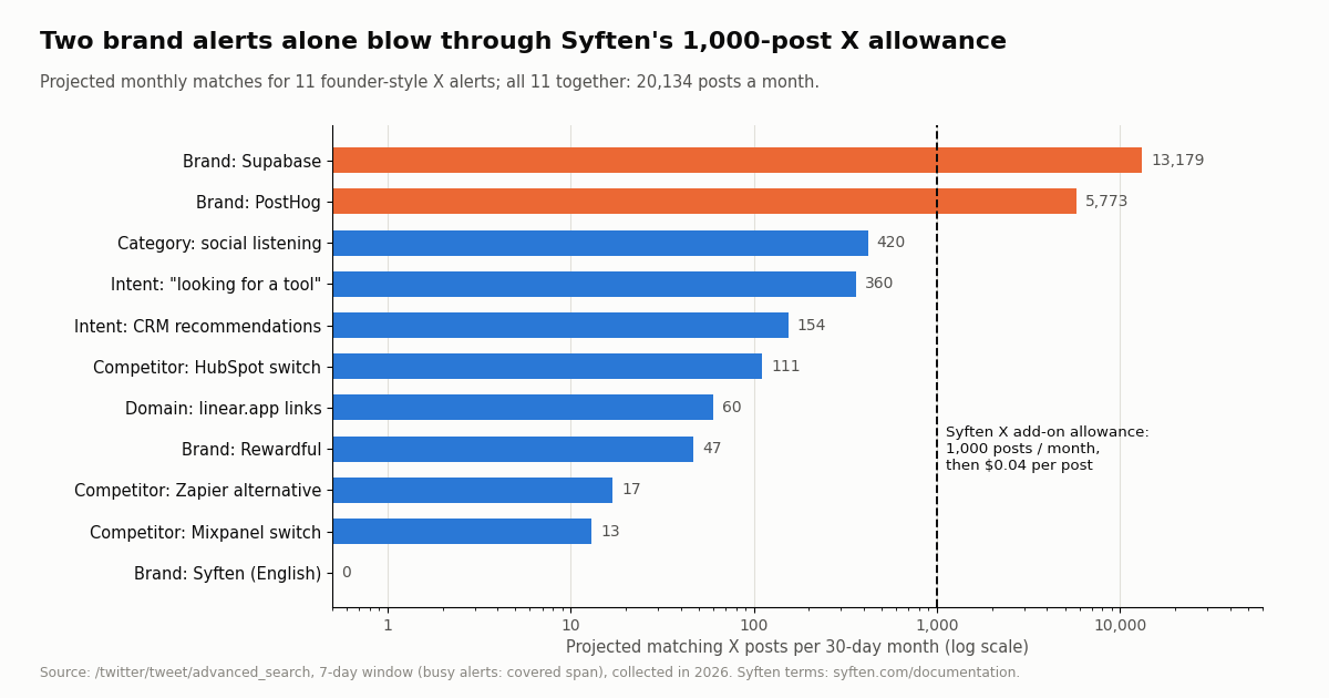 Horizontal bar chart on a log scale of projected matching X posts per month for 11 alerts, with a dashed line at Syften's 1,000-post allowance. Supabase brand 13,179 and PostHog brand 5,773 are above the line; social listening 420, looking for a tool 360, CRM recommendations 154, HubSpot switch 111, linear.app links 60, Rewardful 47, Zapier alternative 17, Mixpanel switch 13 and Syften English 0 are below it.