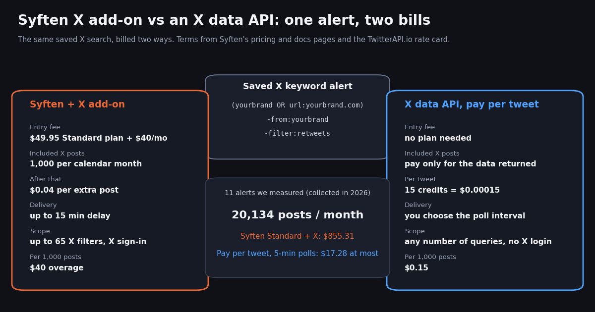 Diagram comparing one saved X keyword alert billed two ways. Left, Syften plus X add-on: $49.95 Standard plan plus $40 a month, 1,000 posts per calendar month included, $0.04 per extra post, up to 15 minute delay, up to 65 X filters with X sign-in, $40 per 1,000 posts of overage. Right, X data API pay per tweet: no plan, 15 credits or $0.00015 per tweet, you choose the poll interval, no X login, $0.15 per 1,000 posts. Center: 11 measured alerts total 20,134 posts a month, $855.31 on Syften Standard plus X vs $17.28 at most per tweet with 5-minute polls.