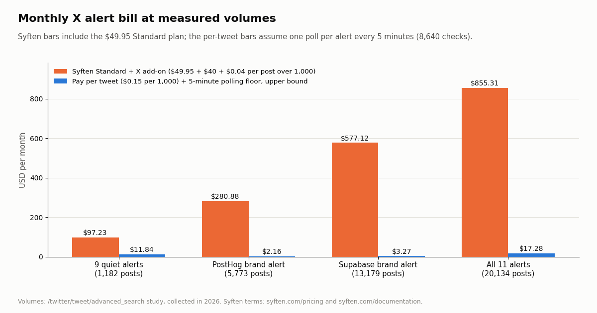 Grouped bar chart of monthly cost. 9 quiet alerts: Syften $97.23 vs pay per tweet $11.84. PostHog: $280.88 vs $2.16. Supabase: $577.12 vs $3.27. All 11 alerts: $855.31 vs $17.28.