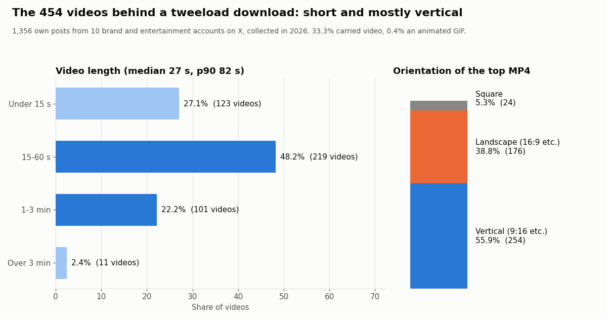 Left: horizontal bars of video length for 454 videos, under 15 seconds 27.1%, 15 to 60 seconds 48.2%, 1 to 3 minutes 22.2%, over 3 minutes 2.4%. Right: stacked bar of orientation, vertical 55.9%, landscape 38.8%, square 5.3%.