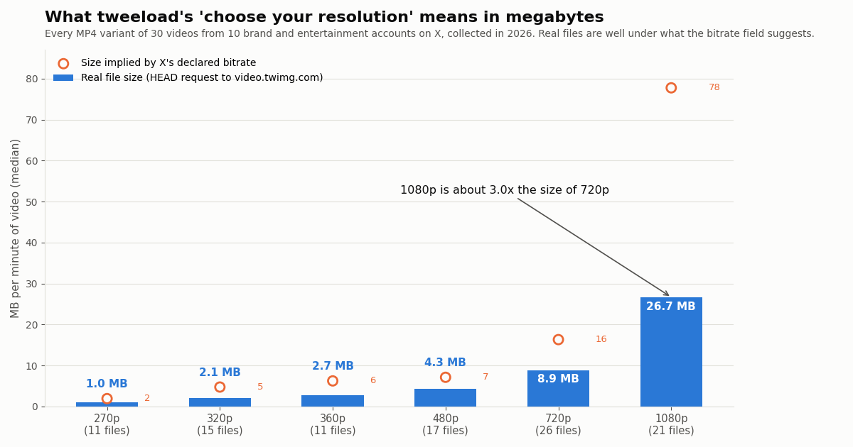 Bar chart of real median MB per minute of video by resolution: 270p 1.0, 320p 2.1, 360p 2.7, 480p 4.3, 720p 8.9, 1080p 26.7. Orange circles show the size implied by X's declared bitrate, much higher at 720p (about 16) and 1080p (about 78).
