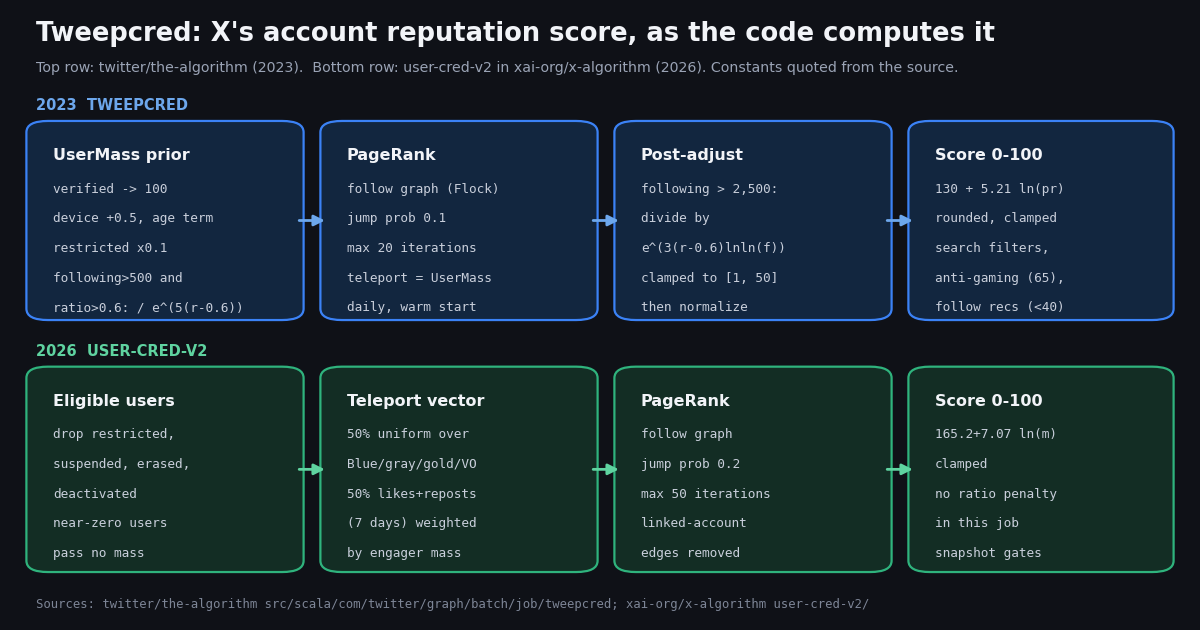 Diagram of the 2023 Tweepcred pipeline (user mass prior, PageRank, follower-ratio post-adjust, 0-100 score) above the 2026 user-cred-v2 pipeline (eligible users, teleport vector, PageRank, 0-100 score)