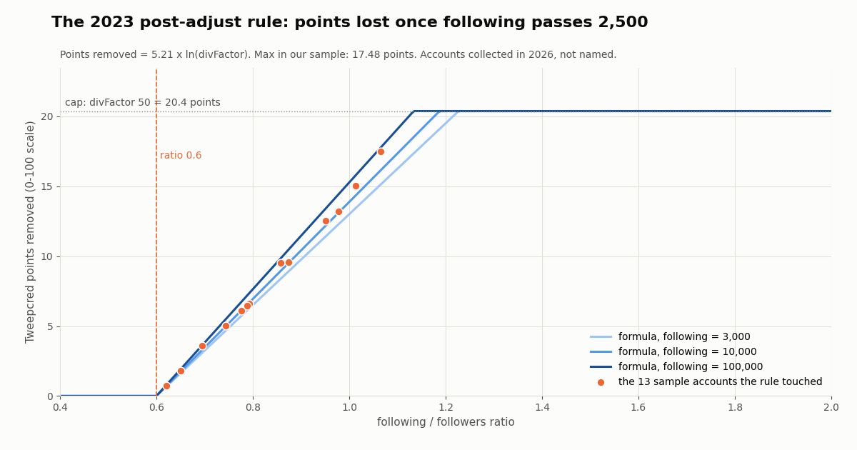 Line chart of Tweepcred points removed against following/followers ratio for following counts of 3,000, 10,000 and 100,000, zero below a ratio of 0.6 and capped at 20.4 points, with 13 sample accounts plotted between 0.7 and 17.5 points