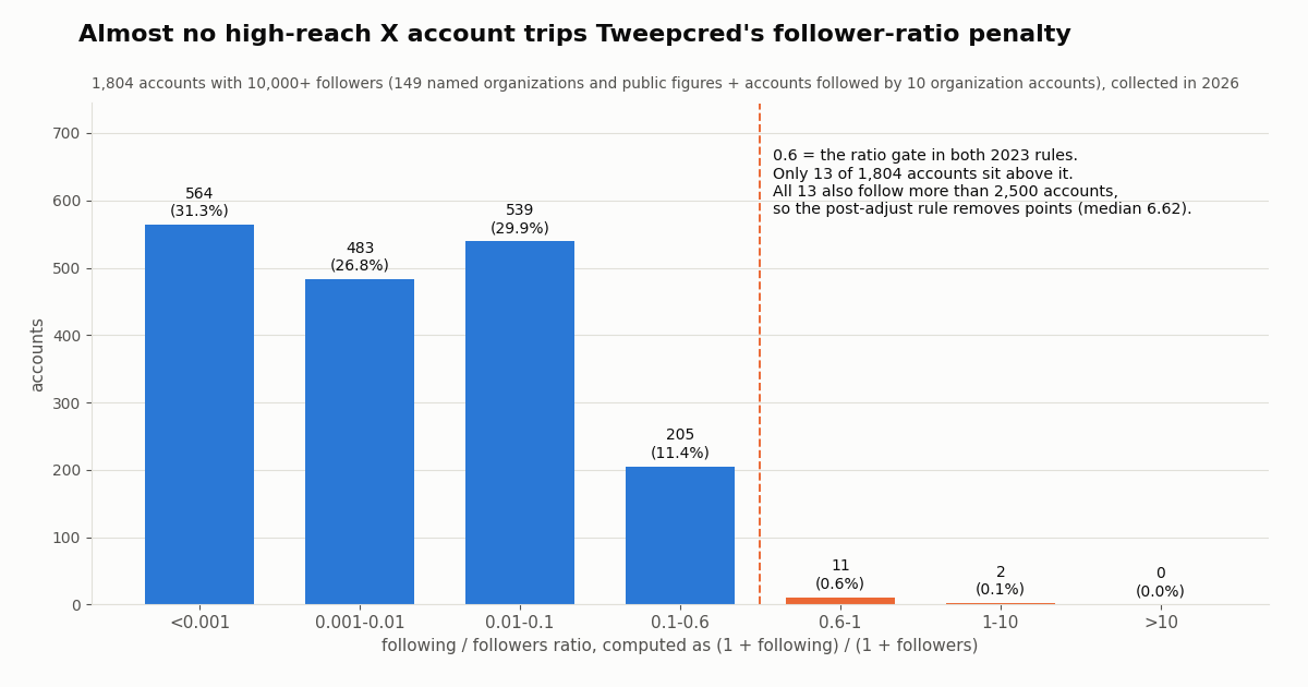 Bar chart of following-to-followers ratio for 1,804 X accounts with 10,000+ followers: 564 below 0.001, 483 from 0.001 to 0.01, 539 from 0.01 to 0.1, 205 from 0.1 to 0.6, 11 from 0.6 to 1, 2 from 1 to 10; only accounts right of 0.6 are penalized