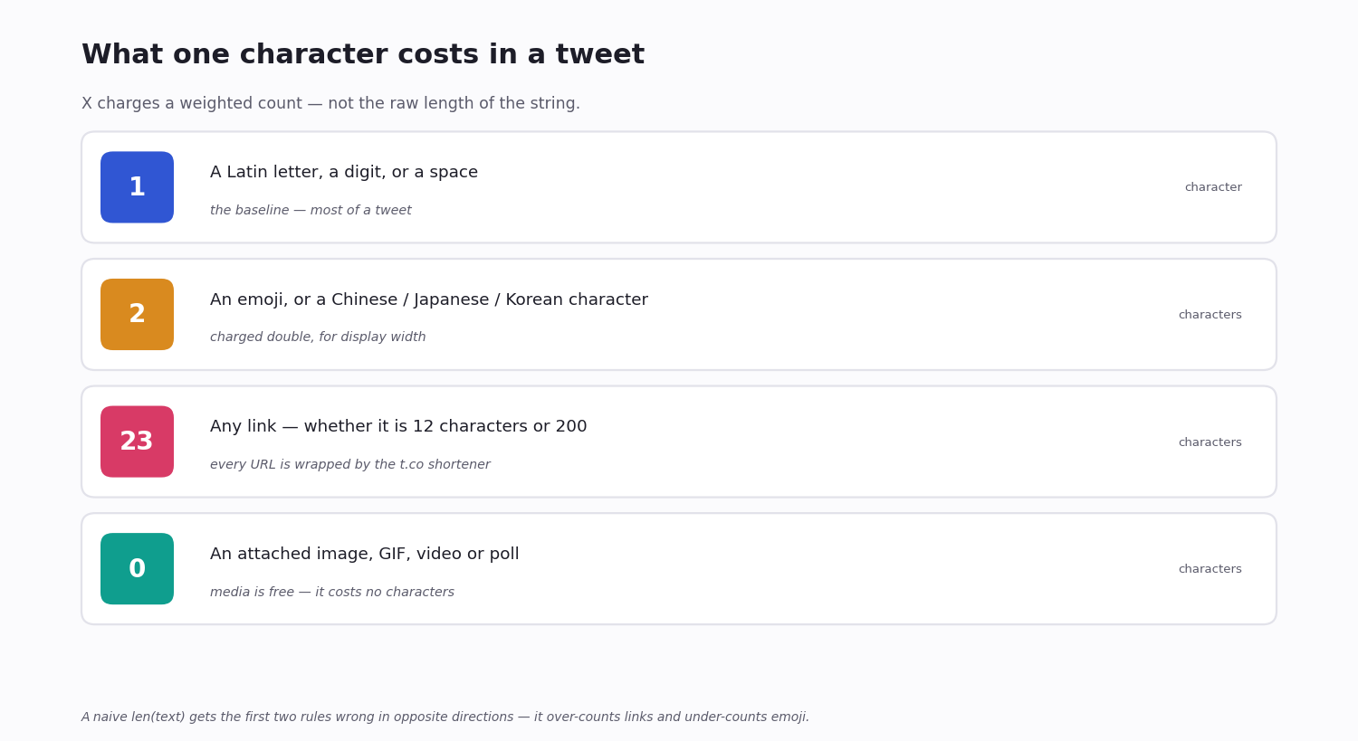 Breakdown of how a sample tweet spends its 280-character budget — plain text at 1 each, an emoji at 2, a link at a flat 23
