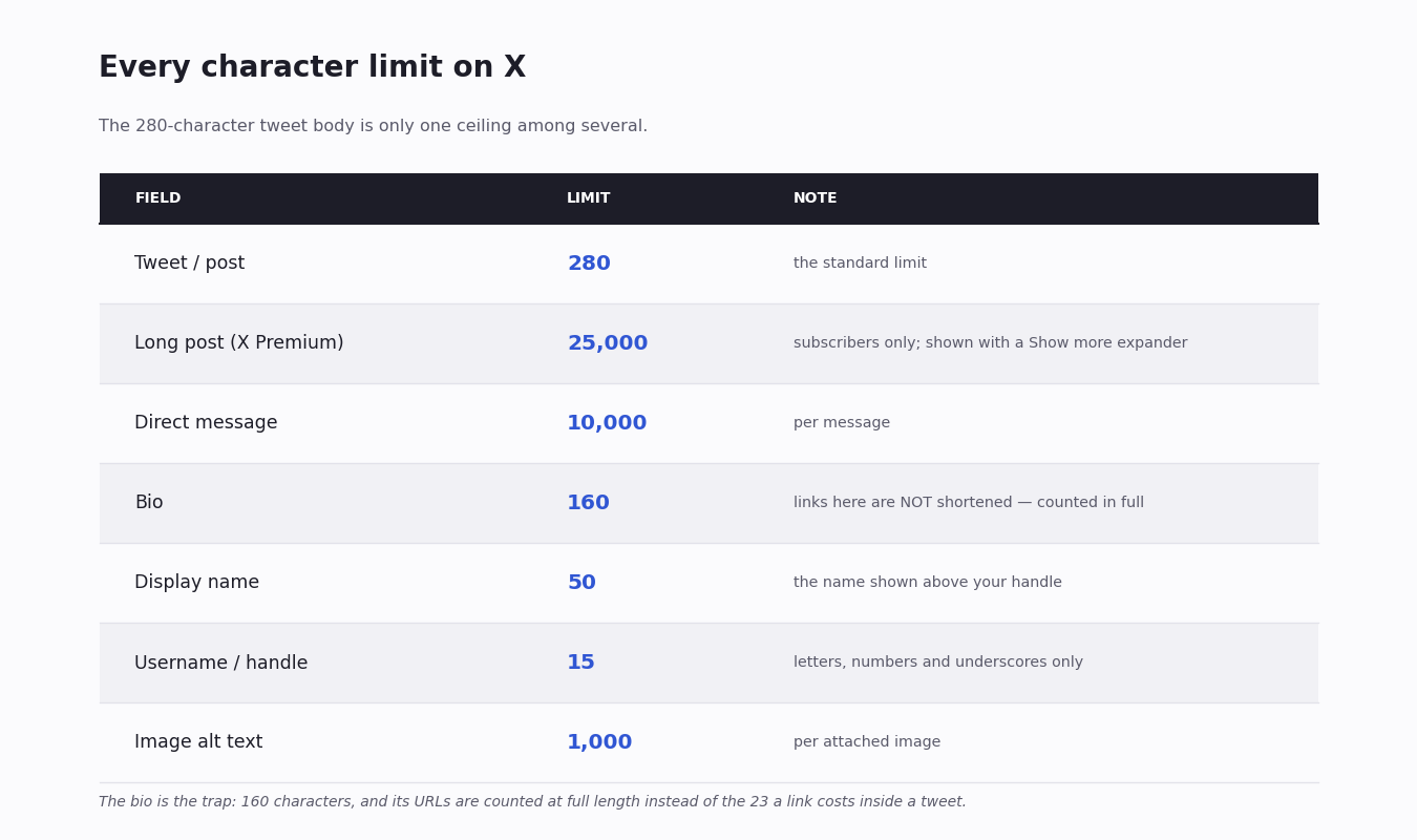 Table of X character limits — tweet 280, Premium post 25,000, direct message 10,000, bio 160, display name 50, username 15, alt text 1,000