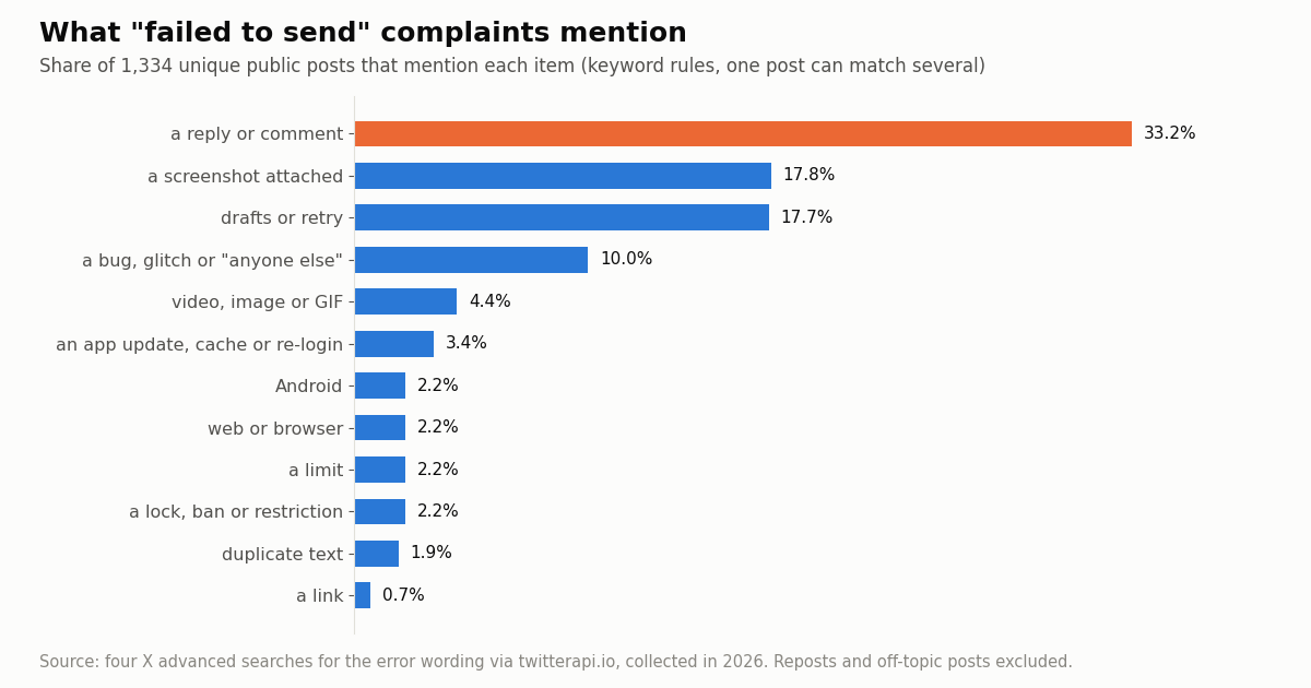 Horizontal bar chart of what failed to send complaints mention: a reply or comment 33.2%, a screenshot 17.8%, drafts or retry 17.7%, bug or anyone else 10.0%, video image or GIF 4.4%, app update or cache 3.4%, Android 2.2%, web 2.2%, a limit 2.2%, a lock 2.2%, duplicate text 1.9%, a link 0.7%.