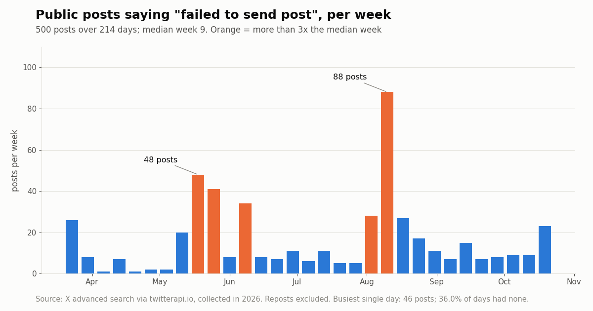 Bar chart of public posts saying failed to send post per week in 2026. Median week 9 posts; five orange weeks exceed three times the median, the largest in mid to late May and in August with a peak week of 88 posts. Collected in 2026, reposts excluded.