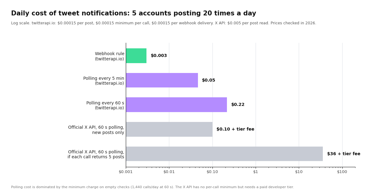 Bar chart on a log scale of the daily cost of tweet notifications for a 5-account watch list posting 20 times a day: webhook rule about $0.003, polling every 5 minutes about $0.05, polling every 60 seconds about $0.22, 60-second polling on the official X API about $0.10 if only new posts are returned and about $36 if each call returns 5 posts, both plus a developer tier fee.