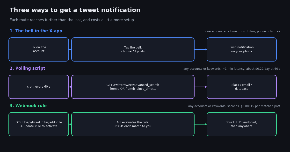 Three routes to a tweet notification: the bell in the X app delivering a push to a phone; a polling script calling the search endpoint every minute and posting to Slack; a webhook rule where the API pushes matching posts to your own endpoint within seconds.