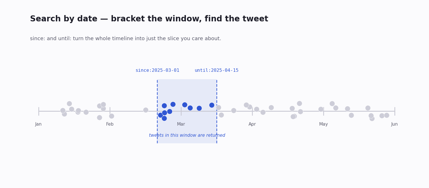 A six-month timeline of tweet markers with a since/until window highlighted, showing which tweets fall inside the date range