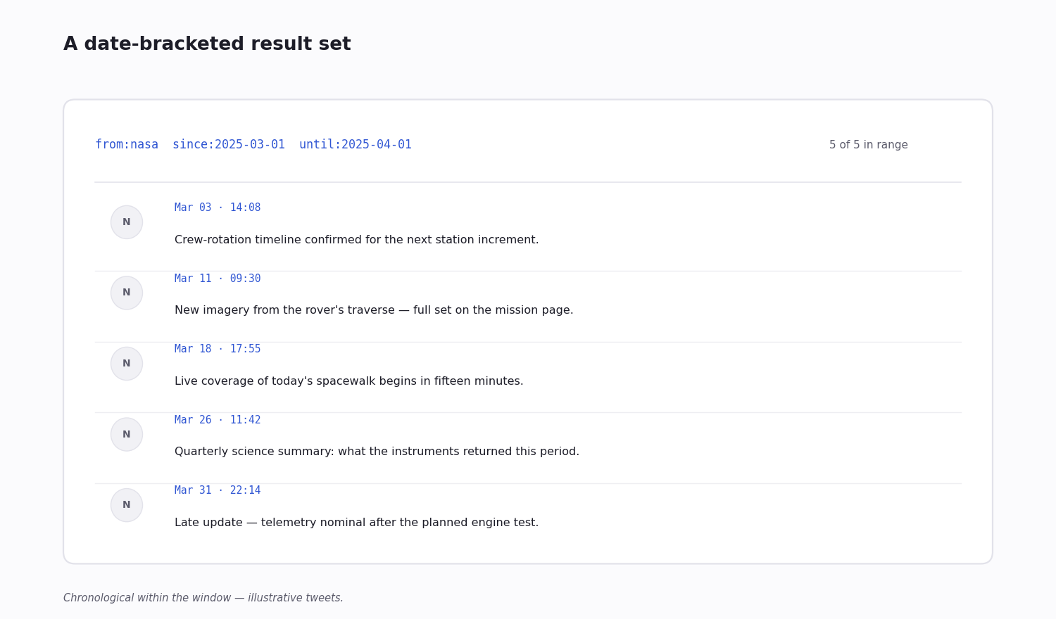 A date-bracketed result list — five tweets from one account, all within the searched window, shown in chronological order with timestamps