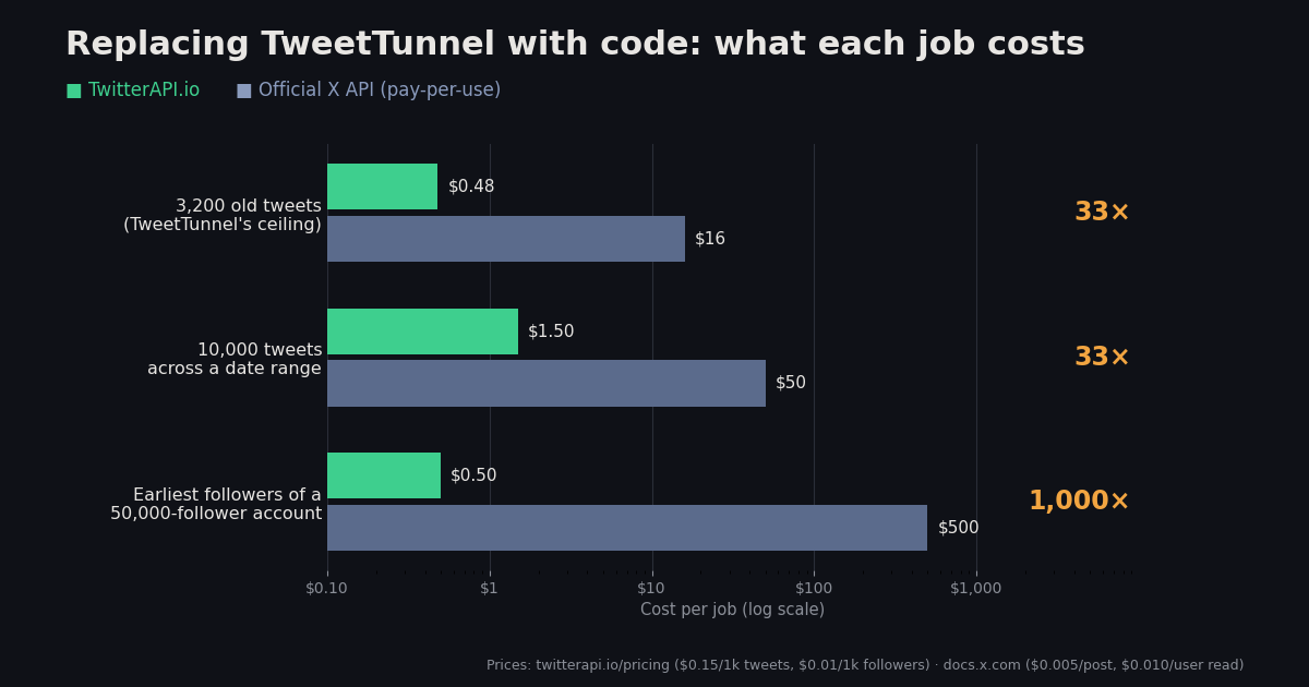 Log-scale bar chart comparing job costs: 3,200 tweets $0.48 vs $16, 10,000 tweets $1.50 vs $50, earliest followers of a 50,000-follower account $0.50 vs $500, TwitterAPI.io versus the official X API pay-per-use