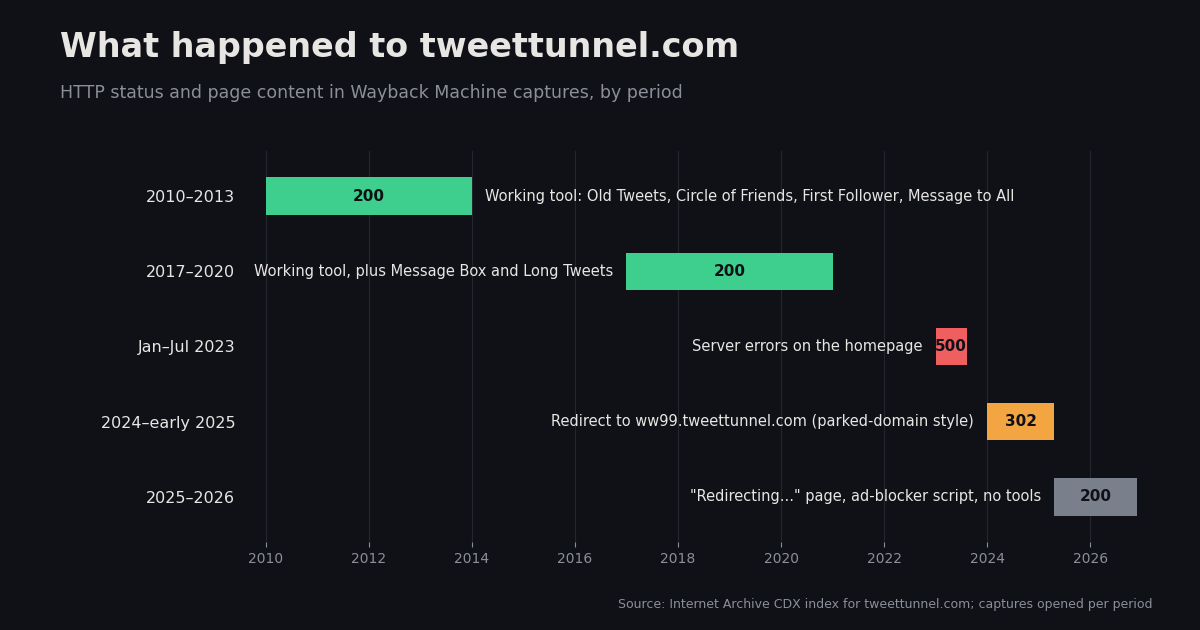 Timeline of tweettunnel.com from Wayback Machine captures: working tool 2010-2013 and 2017-2020 (HTTP 200), server errors Jan-Jul 2023 (HTTP 500), parked redirect 2024-early 2025 (HTTP 302), and a redirect page with no tools in 2025-2026