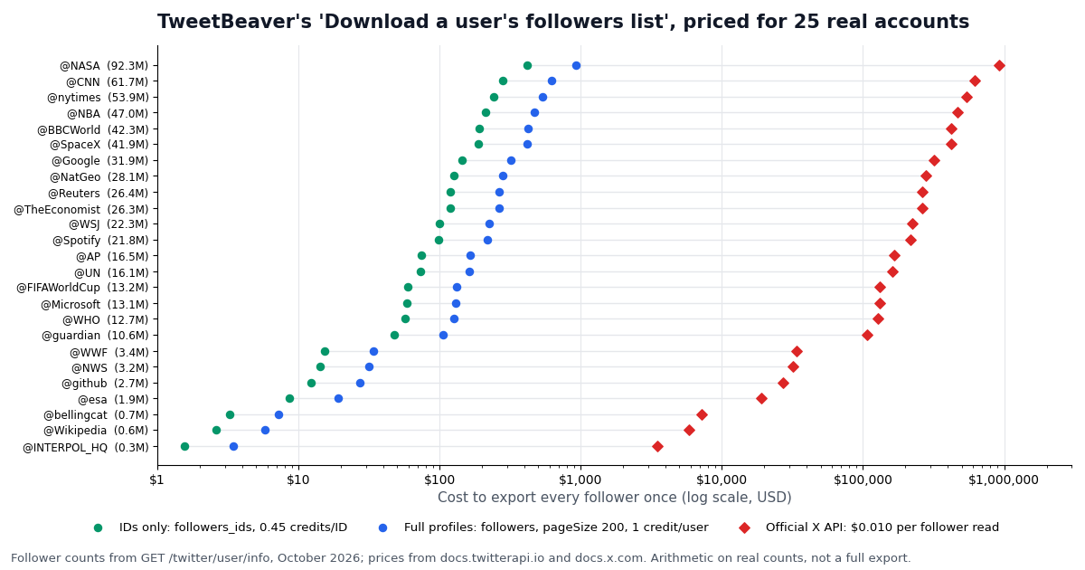 Dot plot on a log scale of the cost to export every follower once for 25 accounts sorted by follower count, from @INTERPOL_HQ (0.3M followers) to @NASA (92.3M). Green dots for followers_ids at 0.45 credits per ID range from about $1.56 to $415; blue dots for full profiles via followers at 1 credit per user range from about $3.47 to $923; red diamonds for the official X API at $0.010 per follower read range from about $3,465 to $923,216.