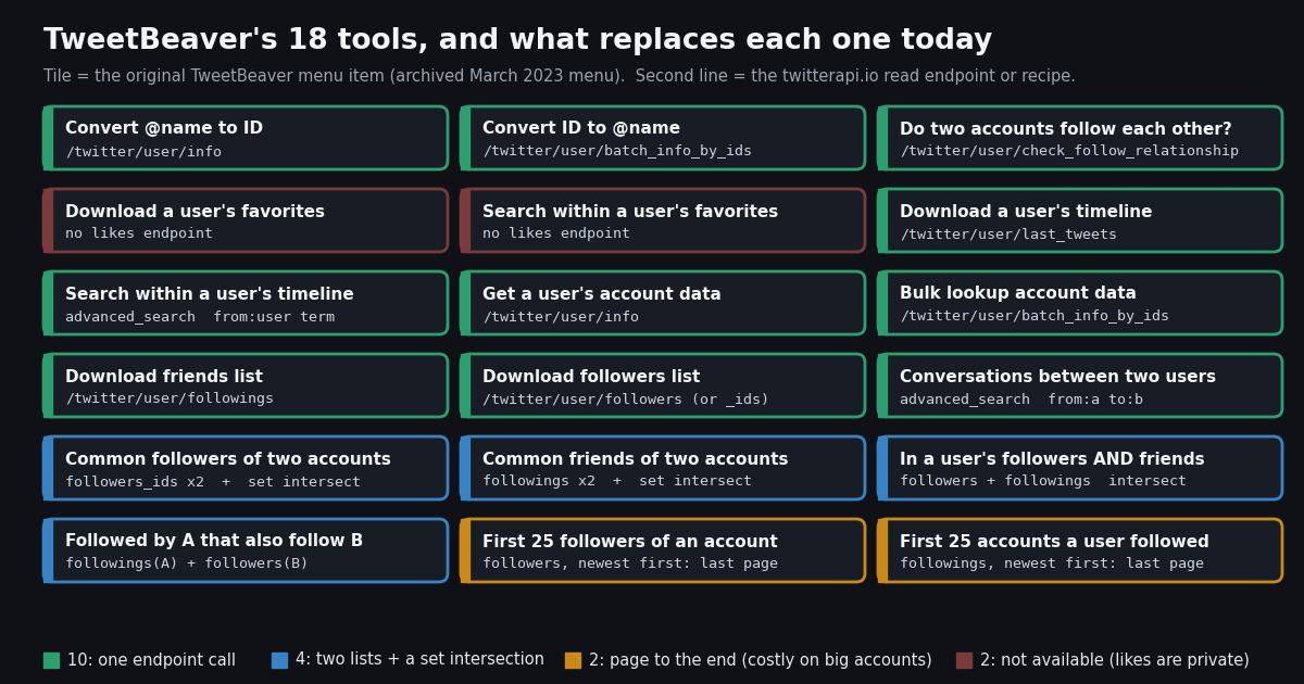 Grid of TweetBeaver's 18 tool tiles, each labeled with the twitterapi.io endpoint or recipe that replaces it: green tiles for the 10 single-endpoint functions (user/info, batch_info_by_ids, check_follow_relationship, last_tweets, advanced_search, followers, followings), blue for the 4 set-intersection tools (common followers, common friends, mutuals, followed by A that also follow B), amber for the 2 first-25 tools that page to the end, red for the 2 favorites tools with no likes endpoint.