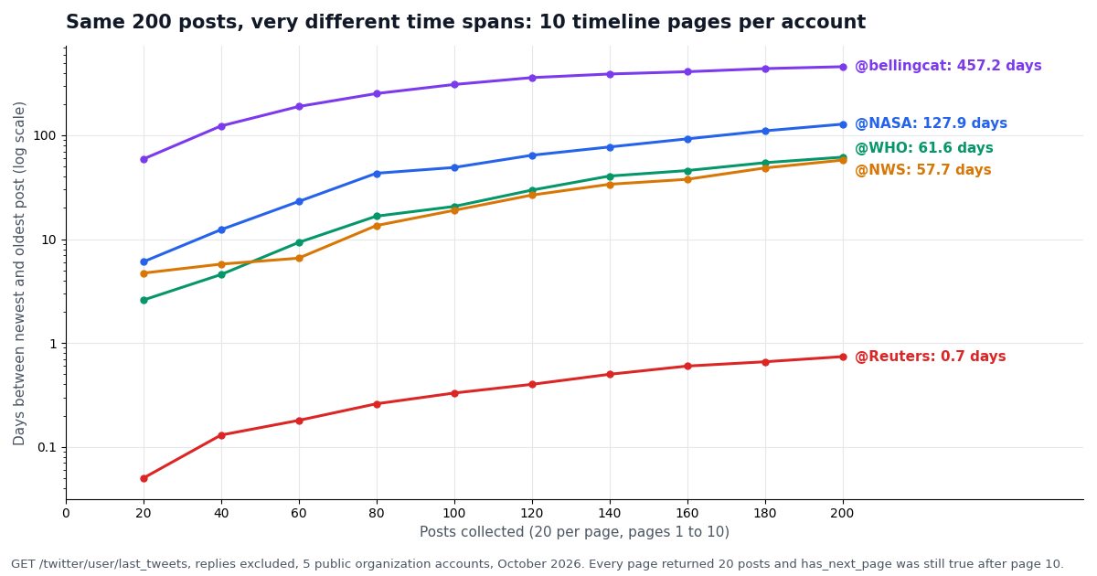 Line chart, log-scale y axis: days between newest and oldest post against posts collected (20 to 200) for five accounts walked through 10 pages of last_tweets. After 200 posts @bellingcat reaches 457.2 days, @NASA 127.9, @WHO 61.6, @NWS 57.7 and @Reuters 0.7 days.