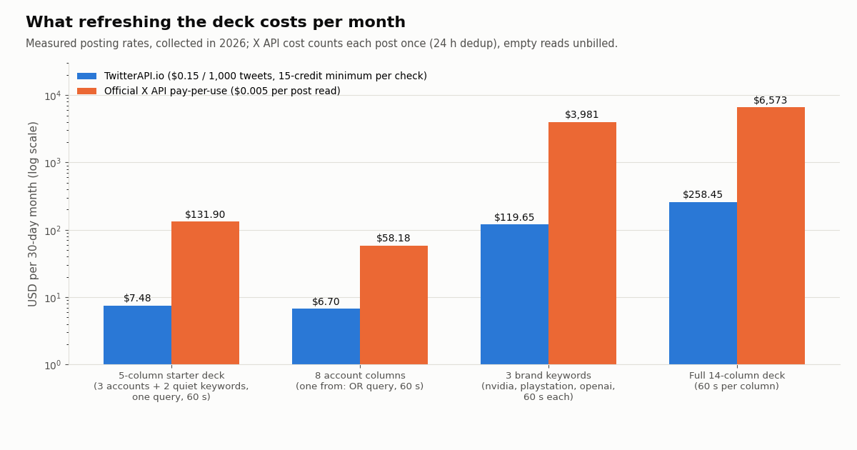 Grouped bar chart, log scale, of monthly refresh cost at measured posting rates, collected in 2026. Starter deck: TwitterAPI.io $7.48 vs official X API $131.90. Eight accounts as one search: $6.70 vs $58.18. Three brand keywords: $119.65 vs $3,980.58. Full 14-column deck: $258.45 vs $6,573.14.