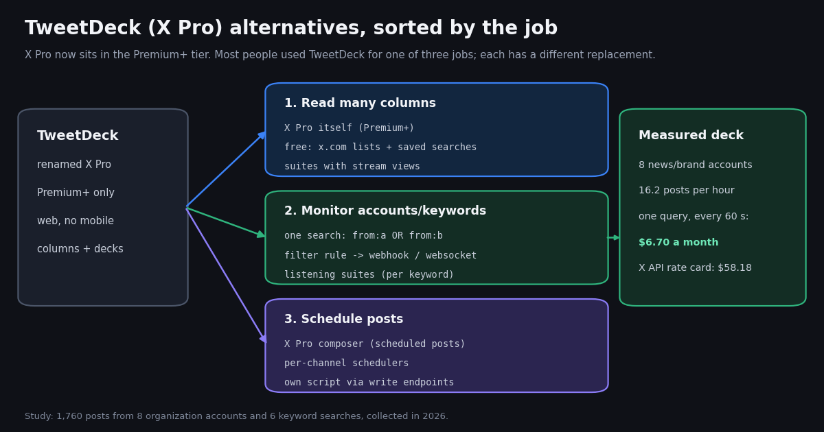 Diagram: TweetDeck, renamed X Pro and now Premium+ only, web with no mobile app, branches into three jobs. Job 1, read many columns: X Pro itself, free x.com lists and saved searches, suites with stream views. Job 2, monitor accounts and keywords: one from: OR search, a filter rule pushing to a webhook or websocket, listening suites. Job 3, schedule posts: X Pro's composer, per-channel schedulers, your own script. A measured deck of 8 news and brand accounts posting 16.2 times an hour costs $6.70 a month refreshed as one query every 60 seconds, versus $58.18 at the X API rate card.