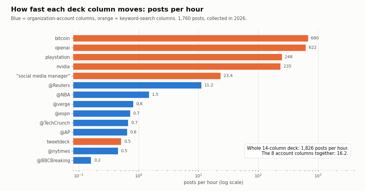 Horizontal bar chart on a log scale of posts per hour for 14 deck columns, collected in 2026. Keyword columns: bitcoin 680, openai 622, playstation 248, nvidia 235, social media manager 23.44, tweetdeck 0.51. Account columns: Reuters 11.21, NBA 1.5, Verge 0.81, ESPN 0.72, TechCrunch 0.67, AP 0.64, NYT 0.45, BBC Breaking 0.16.