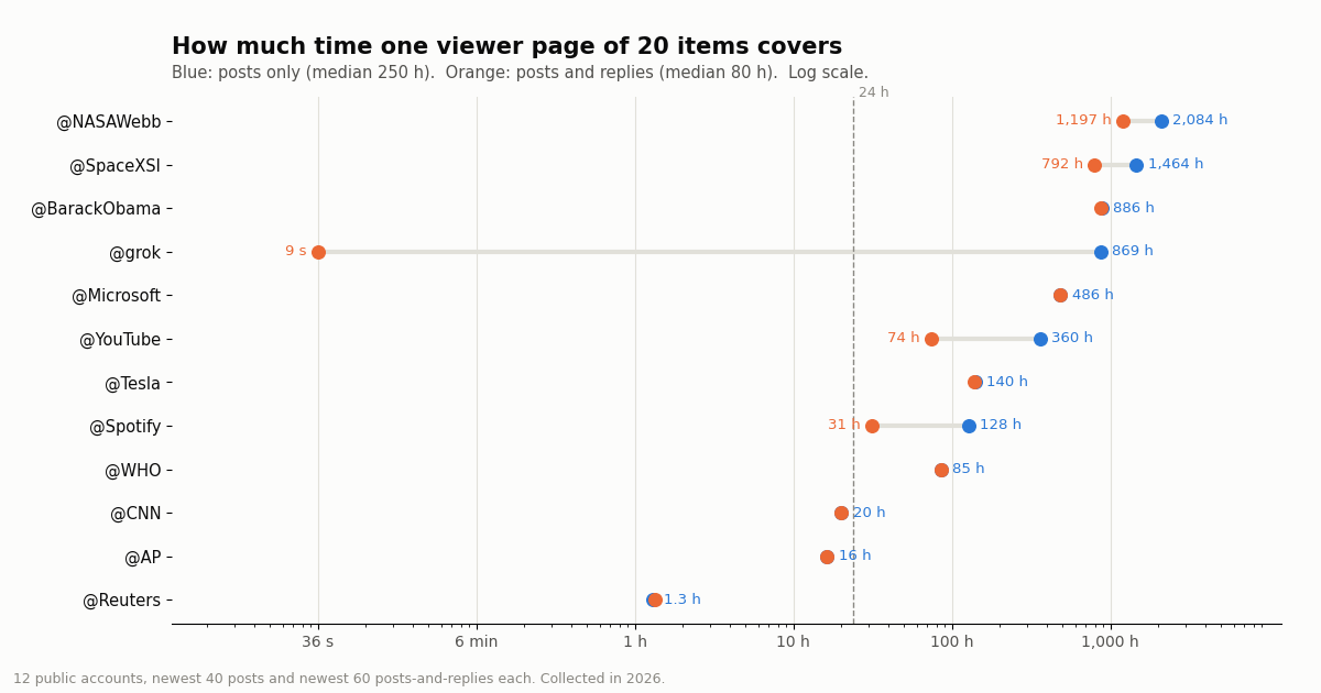 Dumbbell chart of the time spanned by one page of 20 items on 12 public X accounts, posts only versus posts and replies; posts-only median 250 hours, with-replies median 80 hours, @grok drops from 869 hours to 9 seconds