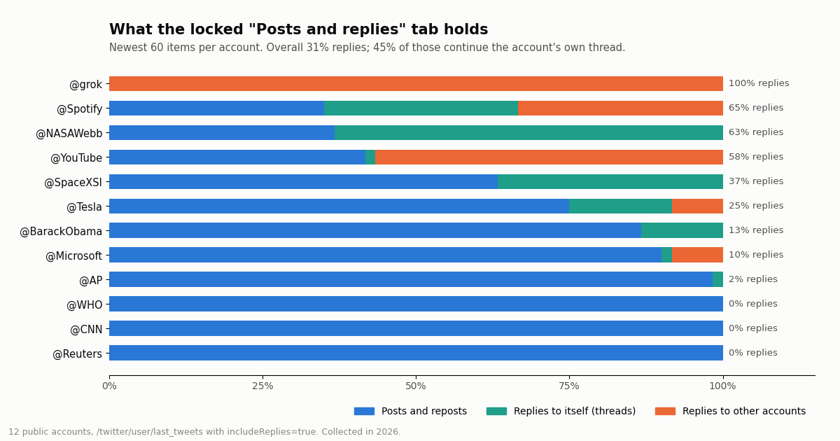 Stacked bar chart of the newest 60 posts-and-replies items on 12 public X accounts split into posts, replies to itself and replies to other accounts; @grok is 100% replies, @Reuters, @CNN and @WHO 0%, overall 31% replies