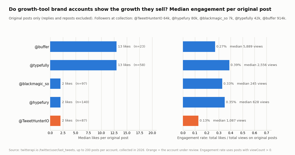 Two horizontal bar panels for five growth-tool brand accounts, original posts only. Left panel, median likes per original post: @buffer 13 (n=23), @typefully 13 (n=58), @blackmagic_so 2 (n=97), @hypefury 2 (n=140), @TweetHunterIO 2 (n=87), the last bar in orange. Right panel, engagement rate as total likes over total views: @buffer 0.27% with median 5,889 views, @typefully 0.39% with median 2,556 views, @blackmagic_so 0.33% with median 245 views, @hypefury 0.35% with median 628 views, @TweetHunterIO 0.13% with median 1,087 views. Subtitle lists followers at collection: @TweetHunterIO 64k, @hypefury 80k, @blackmagic_so 7k, @typefully 42k, @buffer 914k.