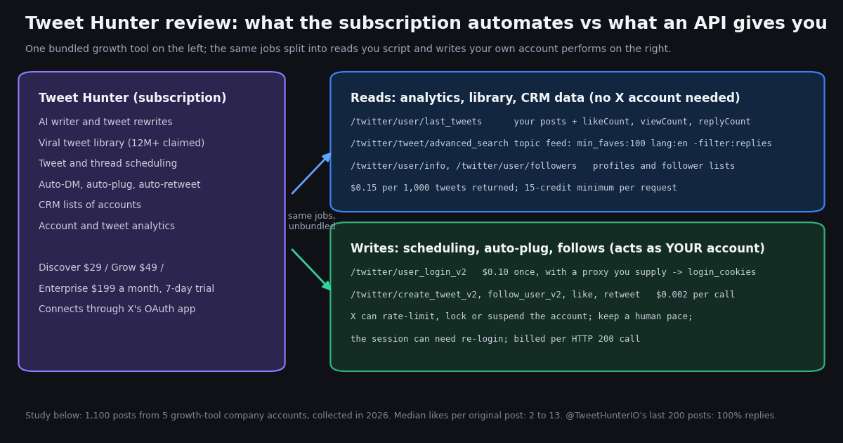 Diagram comparing Tweet Hunter's subscription bundle with the API route. Left card, Tweet Hunter (subscription): AI writer and tweet rewrites, viral tweet library (12M+ claimed), tweet and thread scheduling, auto-DM, auto-plug and auto-retweet, CRM lists of accounts, account and tweet analytics, Discover $29, Grow $49, Enterprise $199 a month with a 7-day trial, connects through X's OAuth app. Two arrows labeled same jobs, unbundled lead to two cards on the right. Reads (no X account needed): /twitter/user/last_tweets for your posts with likeCount, viewCount and replyCount; /twitter/tweet/advanced_search topic feed with min_faves:100 lang:en -filter:replies; /twitter/user/info and /twitter/user/followers for profiles and follower lists; $0.15 per 1,000 tweets returned with a 15-credit minimum per request. Writes (acts as your account): /twitter/user_login_v2 at $0.10 once with a proxy you supply returns login_cookies; /twitter/create_tweet_v2, follow_user_v2, like and retweet at $0.002 per call; X can rate-limit, lock or suspend the account, keep a human pace, the session can need re-login, billed per HTTP 200 call. Footer: 1,100 posts from 5 growth-tool company accounts collected in 2026, median likes per original post 2 to 13, @TweetHunterIO's last 200 posts 100% replies.