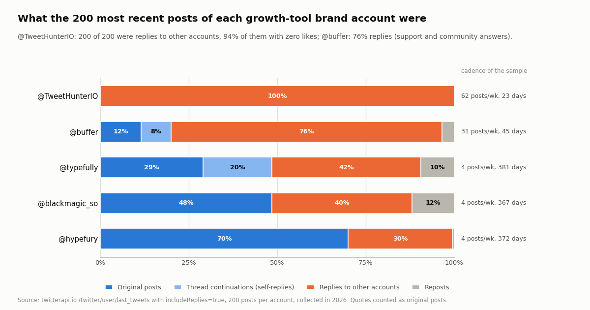 Stacked horizontal bars showing the composition of the 200 most recent posts for five growth-tool brand accounts: @TweetHunterIO 100% replies to other accounts, 62 posts a week over 23 days; @buffer 12% original posts, 8% thread continuations, 76% replies to other accounts, 4% reposts, 31 posts a week over 45 days; @typefully 29% original, 20% thread continuations, 42% replies, 10% reposts, 4 posts a week over 381 days; @blackmagic_so 48% original, 40% replies, 12% reposts, 4 posts a week over 367 days; @hypefury 70% original, 30% replies, 4 posts a week over 372 days. Subtitle: @TweetHunterIO 200 of 200 were replies, 94% with zero likes.