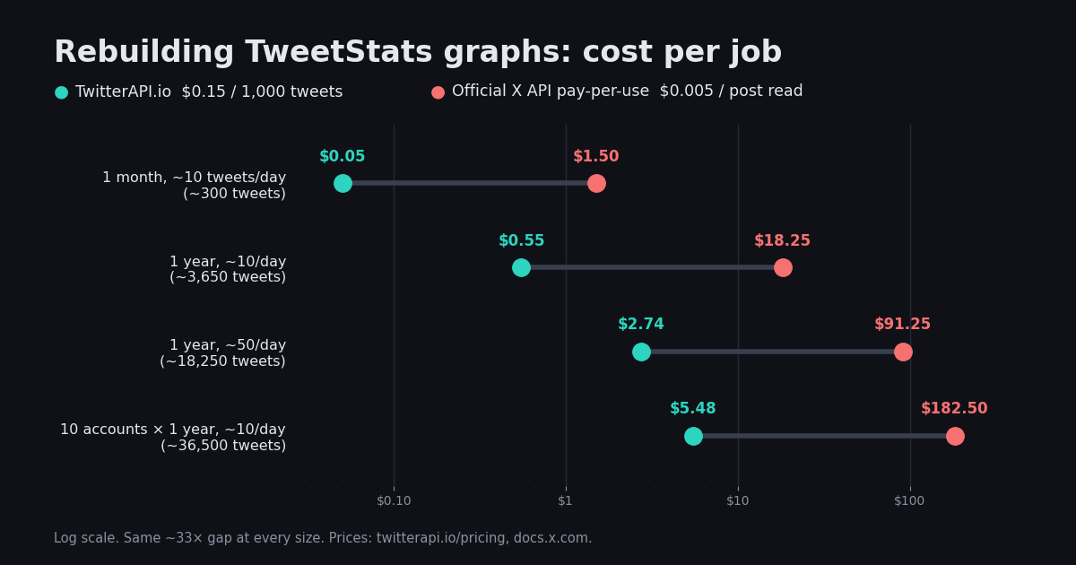 Log-scale dumbbell chart comparing the cost of four TweetStats-style graph jobs on TwitterAPI.io versus the official X API pay-per-use tier