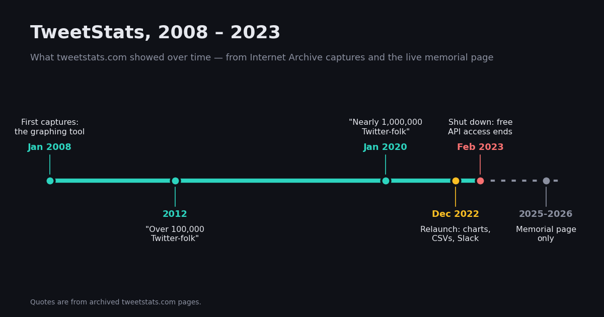 Timeline of TweetStats from its first captures in January 2008, through 100,000 and nearly 1,000,000 users, a December 2022 relaunch, to its February 2023 shutdown and today's memorial page