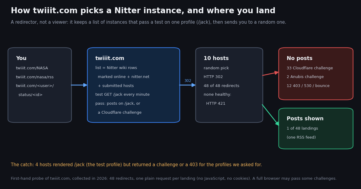 Dark flow diagram of how twiiit.com works. You request twiiit.com/NASA, twiiit.com/nasa/rss or a status URL. twiiit.com keeps a list from Nitter wiki rows marked online plus nitter.net plus submitted hosts, tests GET /jack every minute and passes hosts that show posts on /jack or a Cloudflare challenge. It answers HTTP 302 to a random one of 10 hosts; 48 of 48 redirects; HTTP 421 when none is healthy. Outcomes: no posts for 33 Cloudflare challenges, 2 Anubis challenges and 12 other 403, 530 or bounce responses; posts shown on 1 of 48 landings, one RSS feed. Footer: 4 hosts rendered /jack but returned a challenge or 403 for the profiles we asked for.