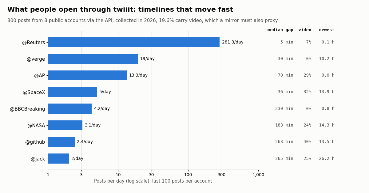 Horizontal bar chart on a log scale of posts per day for eight public accounts, last 100 posts each: Reuters 281.3 per day, verge 19, AP 13.3, SpaceX 5, BBCBreaking 4.2, NASA 3.1, github 2.4, jack 2. Side columns give median gap, video share and newest post age: Reuters 5 min, 7%, 0.1 h; verge 30 min, 0%, 10.2 h; AP 70 min, 29%, 0.0 h; SpaceX 36 min, 32%, 13.9 h; BBCBreaking 230 min, 0%, 0.8 h; NASA 183 min, 24%, 14.3 h; github 263 min, 40%, 13.5 h; jack 265 min, 25%, 26.2 h.