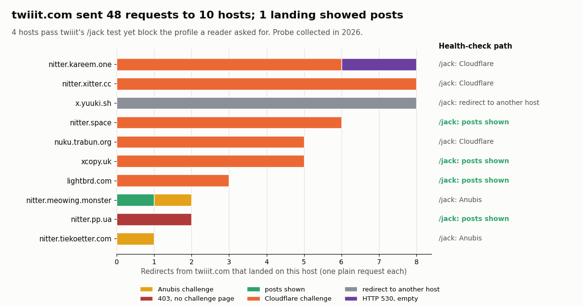 Horizontal stacked bar chart of 48 twiiit.com redirects by target host and what each landing returned to a plain request. nitter.kareem.one 8 (6 Cloudflare challenge, 2 HTTP 530), nitter.xitter.cc 8 Cloudflare, x.yuuki.sh 8 redirects to another host, nitter.space 6 Cloudflare, nuku.trabun.org 5 Cloudflare, xcopy.uk 5 Cloudflare, lightbrd.com 3 Cloudflare, nitter.meowing.monster 2 (1 posts shown, 1 Anubis), nitter.pp.ua 2 plain 403, nitter.tiekoetter.com 1 Anubis. Right column, the health-check path /jack: posts shown on nitter.space, xcopy.uk, lightbrd.com and nitter.pp.ua; Cloudflare on kareem, xitter and nuku; Anubis on meowing and tiekoetter; redirect on yuuki.
