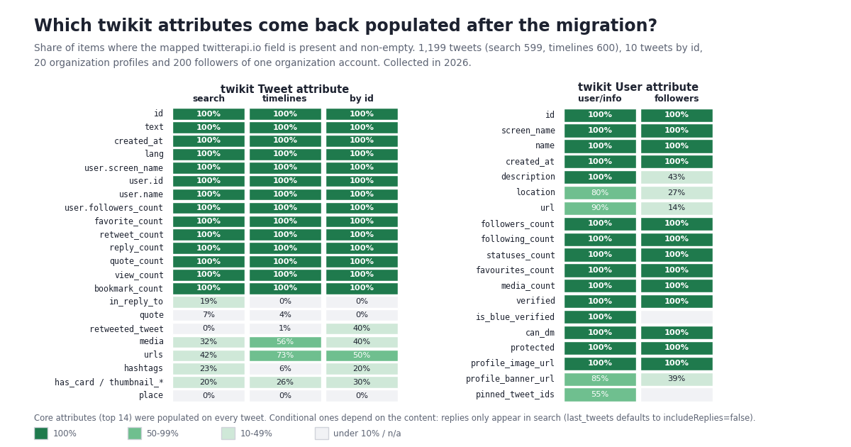 Tile grid titled 'Which twikit attributes come back populated after the migration?'. Left panel, 22 twikit Tweet attributes in rows against three columns: search, timelines, by id. The first 14 rows (id, text, created_at, lang, user.screen_name, user.id, user.name, user.followers_count, favorite_count, retweet_count, reply_count, quote_count, view_count, bookmark_count) are dark green 100% in all three columns. Conditional rows: in_reply_to 19% / 0% / 0%, quote 7% / 4% / 0%, retweeted_tweet 0% / 1% / 40%, media 32% / 56% / 40%, urls 42% / 73% / 50%, hashtags 23% / 6% / 20%, has_card 20% / 26% / 30%, place 0% / 0% / 0%. Right panel, 19 twikit User attributes against user/info and followers columns: id, screen_name, name, created_at, followers_count, following_count, statuses_count, favourites_count, media_count, verified, can_dm, protected and profile_image_url at 100% in both; description 100% / 43%; location 80% / 27%; url 90% / 14%; is_blue_verified 100% / not present; profile_banner_url 85% / 39%; pinned_tweet_ids 55% / not present.