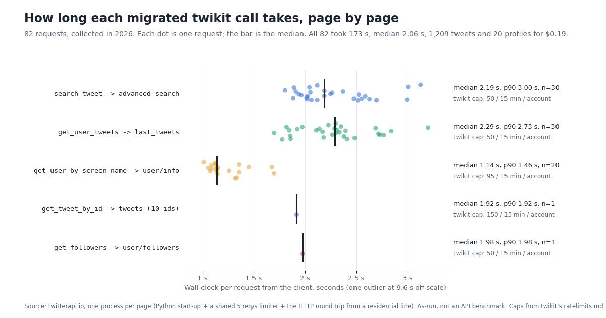 Strip plot titled 'How long each migrated twikit call takes, page by page'. Five rows, one per twikit call and its endpoint, each a cloud of dots (one per request) with a black median bar. search_tweet to advanced_search: median 2.19 s, p90 3.00 s, n=30, twikit cap 50 per 15 minutes per account. get_user_tweets to last_tweets: median 2.29 s, p90 2.73 s, n=30, cap 50. get_user_by_screen_name to user/info: median 1.14 s, p90 1.46 s, n=20, cap 95. get_tweet_by_id to tweets with 10 ids: 1.92 s, n=1, cap 150. get_followers to user/followers: 1.98 s, n=1, cap 50. Subtitle: 82 requests took 173 s, median 2.06 s, 1,209 tweets and 20 profiles for $0.19. Footer notes one process per page, a shared 5 requests per second limiter, residential line, as-run not a benchmark.