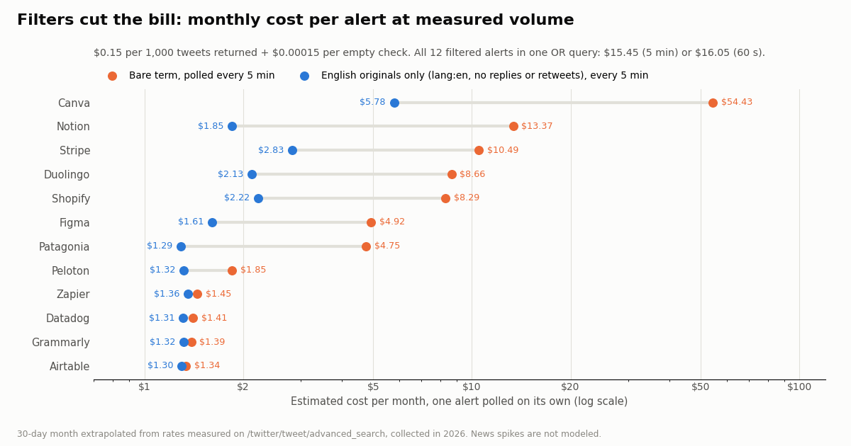 Dumbbell chart of estimated monthly cost per alert polled every 5 minutes, bare term versus filtered. Canva drops from $54.43 to $5.78; quiet alerts sit near $1.30. All 12 filtered alerts in one OR query cost $15.45.