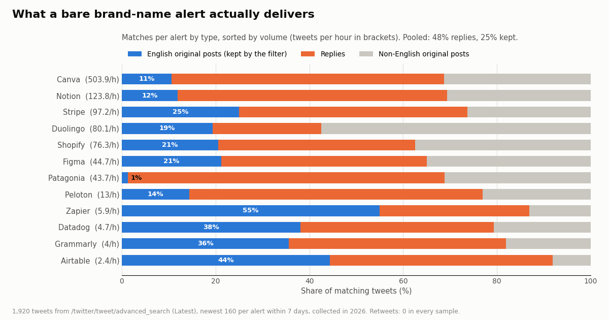 Stacked bar chart of 12 brand keyword alerts sorted by tweets per hour, from Canva at 503.9 to Airtable at 2.4. Each bar splits matches into English original posts, replies and non-English posts; pooled, 48% were replies and 25% were English originals.