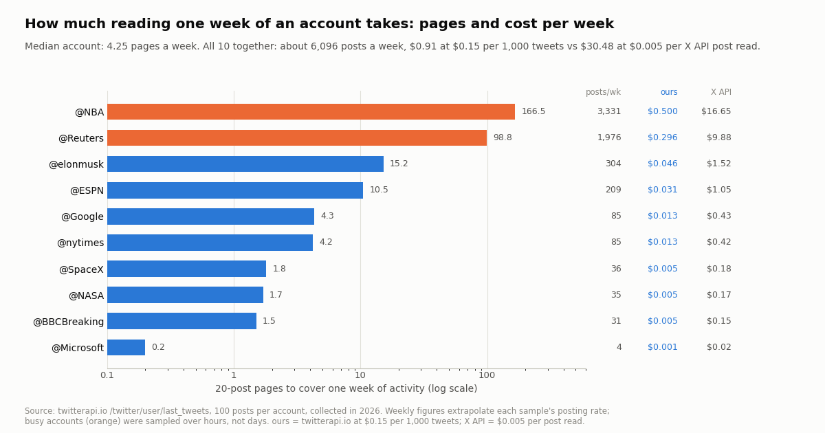Horizontal bar chart, log scale, of 20-post pages needed to cover one week of each account: NBA 166.5, Reuters 98.8, elonmusk 15.2, ESPN 10.5, Google 4.3, nytimes 4.2, SpaceX 1.8, NASA 1.7, BBCBreaking 1.5, Microsoft 0.2. Side columns show posts per week and weekly cost on twitterapi.io versus X API post reads; all 10 together about 6,096 posts a week, $0.91 versus $30.48. Median 4.25 pages a week.