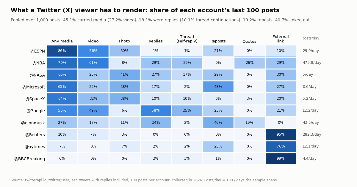 Heat table of 10 public X accounts by share of their last 100 posts. ESPN 86% media and 56% video; NBA 70% media, 61% video, 29% replies, 26% quotes; NASA 66% media; Microsoft 65% media and 48% reposts; SpaceX 64% media; Google 56% media and 58% replies with 35% self-replies; elonmusk 27% media, 34% replies, 40% reposts, 19% quotes; Reuters 10% media and 95% external links; nytimes 7% media and 76% links; BBCBreaking 0% media and 99% links. Pooled: 45.1% media, 27.2% video, 18.1% replies, 19.2% reposts, 40.7% links.