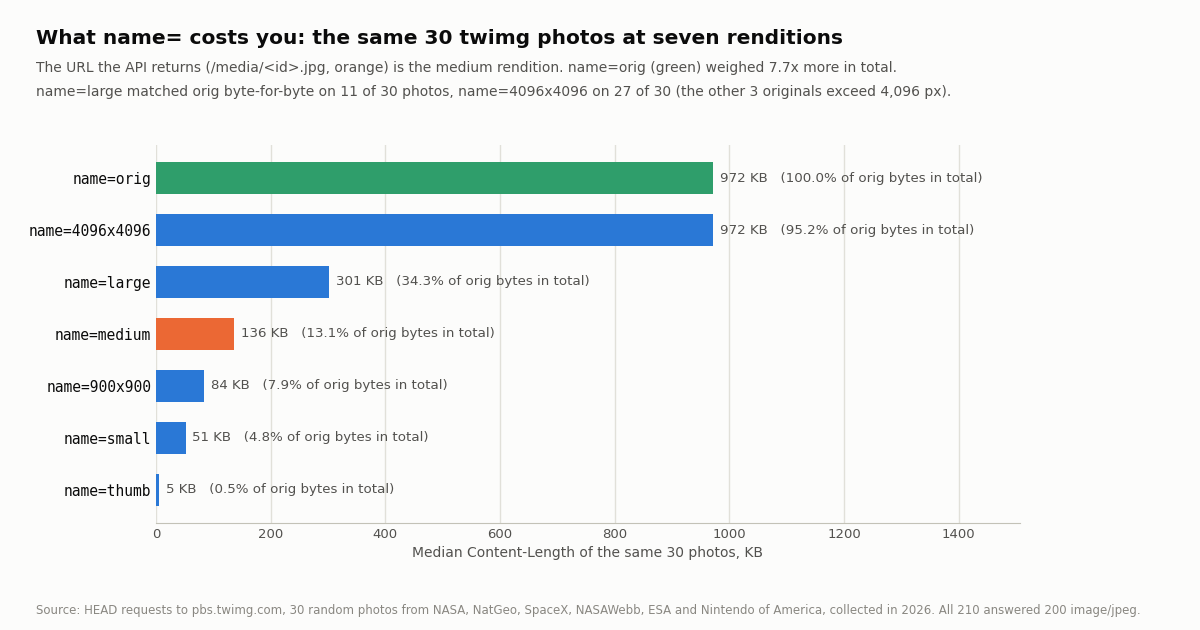 Horizontal bar chart titled What name= costs you: the same 30 twimg photos at seven renditions. Bars show median Content-Length in KB: name=orig 972 KB (100% of orig bytes in total, green), name=4096x4096 972 KB (95.2%), name=large 301 KB (34.3%), name=medium 136 KB (13.1%, orange, the default), name=900x900 84 KB (7.9%), name=small 51 KB (4.8%), name=thumb 5 KB (0.5%). Subtitle: the URL the API returns is the medium rendition; name=orig weighed 7.7x more in total; name=large matched orig byte-for-byte on 11 of 30 photos, name=4096x4096 on 27 of 30. Source: HEAD requests to pbs.twimg.com for 30 random photos from NASA, NatGeo, SpaceX, NASAWebb, ESA and Nintendo of America, collected in 2026; all 210 answered 200 image/jpeg.