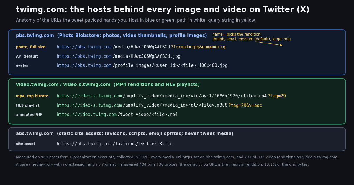 Dark diagram titled twimg.com: the hosts behind every image and video on Twitter (X). Three panels. Blue panel pbs.twimg.com (Photo Blobstore: photos, video thumbnails, profile images) with three example URLs: https://pbs.twimg.com/media/HUwcJO6WgAAfBCd?format=jpg&name=orig labeled photo full size, https://pbs.twimg.com/media/HUwcJO6WgAAfBCd.jpg labeled API default, and https://pbs.twimg.com/profile_images/<user_id>/<file>_400x400.jpg labeled avatar; a note says name= picks the rendition: thumb, small, medium (default), large, orig. Green panel video.twimg.com / video-s.twimg.com (MP4 renditions and HLS playlists) with an amplify_video mp4 at 1080x1920, an amplify_video m3u8 playlist, and a tweet_video mp4 for animated GIFs. Gray panel abs.twimg.com (static site assets, never tweet media) with https://abs.twimg.com/favicons/twitter.3.ico. Footer: measured on 980 posts from 6 organization accounts collected in 2026, every media_url_https sat on pbs.twimg.com and 731 of 933 video renditions on video-s.twimg.com; a bare /media/<id> answered 404 on all 30 probes; the default .jpg URL is the medium rendition, 13.1% of the orig bytes.
