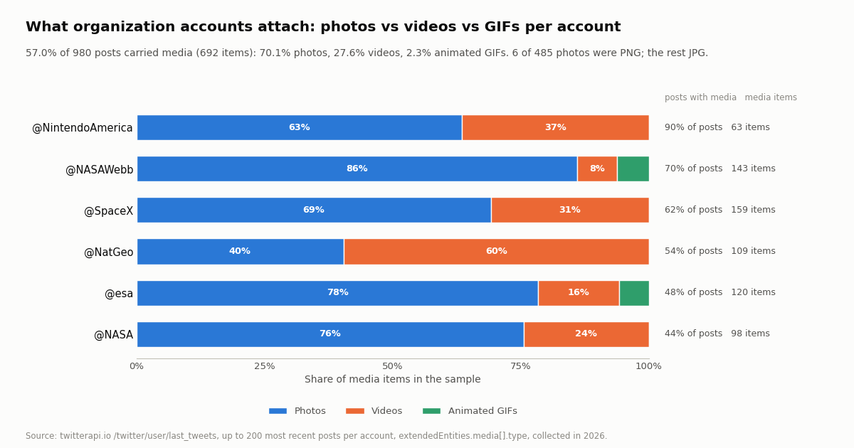 Stacked horizontal bar chart titled What organization accounts attach: photos vs videos vs GIFs per account. Rows: @NintendoAmerica 63% photos 37% videos (90% of posts with media, 63 items); @NASAWebb 86% photos 8% videos and a GIF slice (70% of posts, 143 items); @SpaceX 69% photos 31% videos (62% of posts, 159 items); @NatGeo 40% photos 60% videos (54% of posts, 109 items); @esa 78% photos 16% videos and a GIF slice (48% of posts, 120 items); @NASA 76% photos 24% videos (44% of posts, 98 items). Subtitle: 57.0% of 980 posts carried media (692 items): 70.1% photos, 27.6% videos, 2.3% animated GIFs; 6 of 485 photos were PNG. Source: twitterapi.io /twitter/user/last_tweets, up to 200 most recent posts per account, extendedEntities.media[].type, collected in 2026.