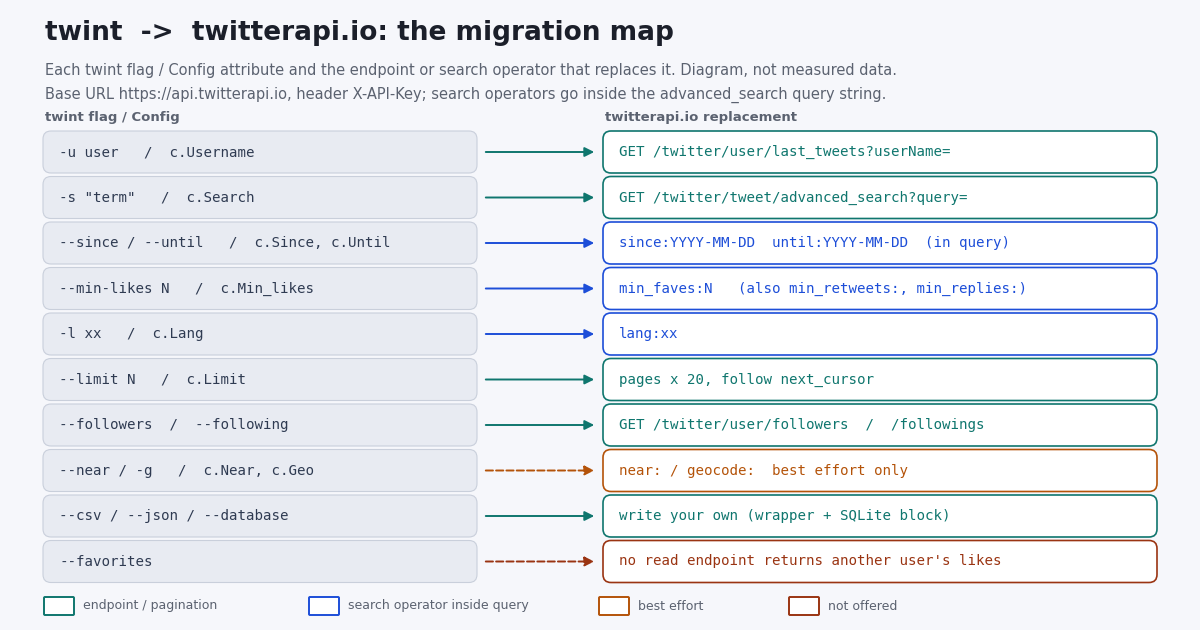Migration map diagram: twint CLI flags and Config attributes on the left (-u / c.Username, -s / c.Search, --since --until, --min-likes, -l / c.Lang, --near / -g, --followers, --following, --limit, --csv --json --database, --favorites) joined by arrows to the twitterapi.io endpoint or search operator that replaces each on the right (/twitter/user/last_tweets, /twitter/tweet/advanced_search, since: until:, min_faves:, lang:, near: best effort, /twitter/user/followers, /twitter/user/followings, pages x 20 via next_cursor, write your own, no equivalent).