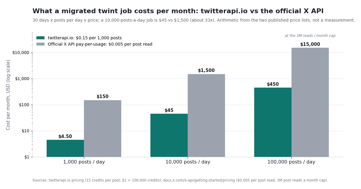 Grouped bar chart on a log scale of monthly cost for a migrated twint job at 1,000, 10,000 and 100,000 posts a day: twitterapi.io at $4.50, $45 and $450 a month versus the official X API pay-per-usage at $150, $1,500 and $15,000 a month, computed from $0.15 per 1,000 posts and $0.005 per post read over 30 days.