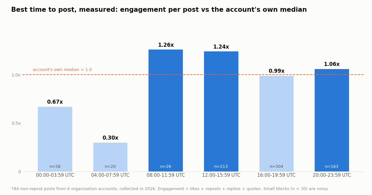 Bar chart of median engagement per post relative to each account's own median by four-hour UTC block; 12:00 to 15:59 UTC scores 1.24x