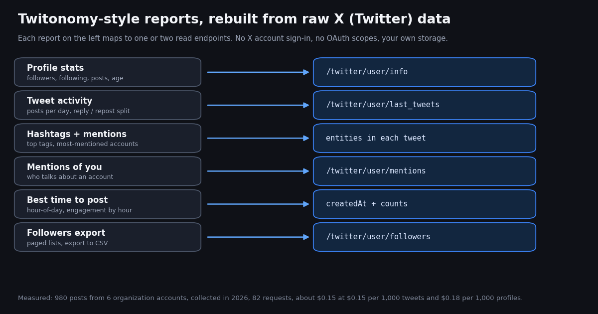 Diagram mapping Twitonomy-style reports (profile stats, tweet activity, hashtags and mentions, mentions of you, best time to post, followers export) to the read endpoints that rebuild them